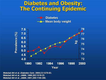 diabetes and obesity