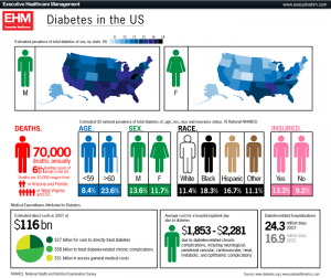 diabetes in the U.S. infographic